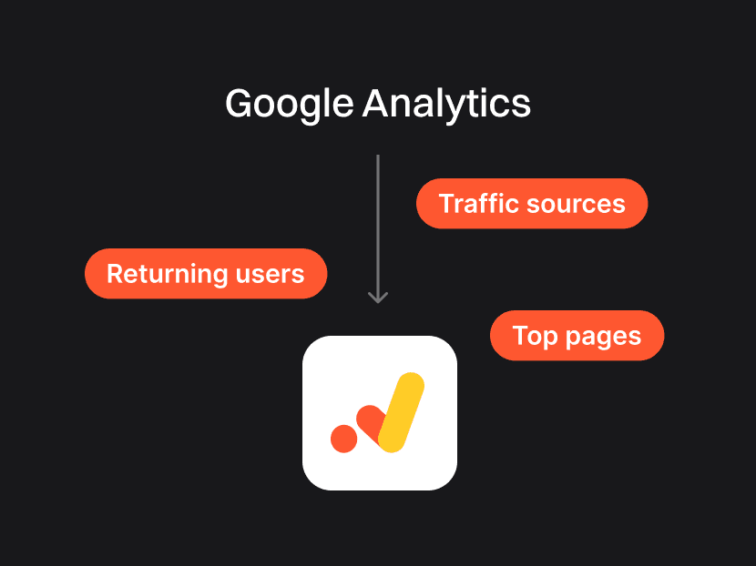 Our dashboard pulls your key metrics via the GA4 API
